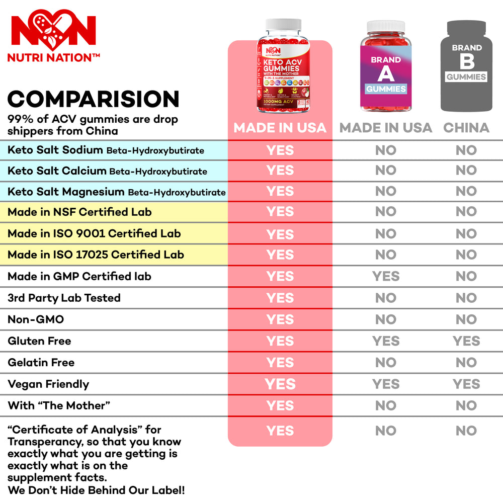 Keto ACV Gummies detailed comparison chart